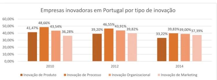 Gráfico 1. Empresas inovadoras em Portugal por tipo de inovação (%). 