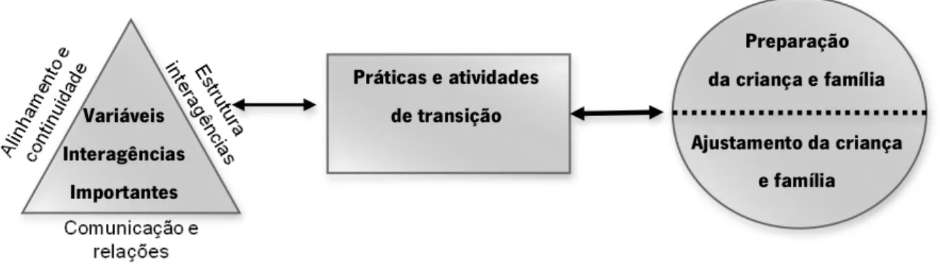 Figura 6 - Programa específico e fatores da comunidade do modelo de transição (adaptado de Rous et al.,  2005; Hous &amp; Hallam, 2006)