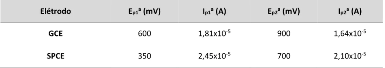 Tabela 4: Parâmetros característicos dos voltamogramas obtidos numa solução de 0,5 mM de AG por VC com  GCE e SPCE 
