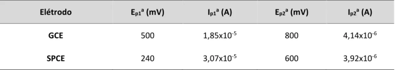 Tabela  5: Parâmetros característicos dos voltamogramas obtidos para o ácido gálico 0,50 mM nos  elétrodos GCE e SPCE por DPV 