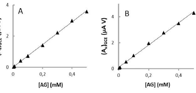 Figura 20: Curvas de calibração relativas à área dos voltamogramas diferencial de impulso de ácido gálico  obtidos com GCE (A) e SPCE (B) 