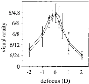 Figure  1.7  shows  LogMAR  visual  acuity  as  function  of  induced  defocus  two  pupil  diameter obtained by Villegas et al
