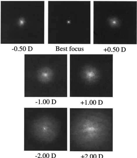 Figure 1.8 Double-pass images (PSF) for different types and levels of defocus obtained with a 3mm pupil