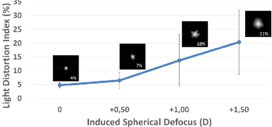 Figure 1.9 Changes in LDI, a size parameter of light distortion from LDA, with positive induced defocus  without cycloplegia