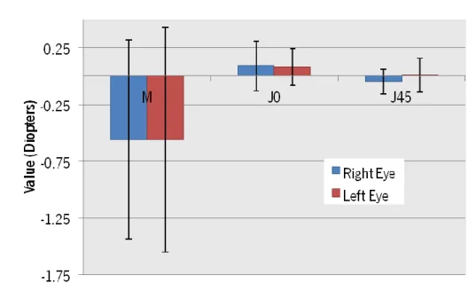 Figure 4.1 Magnitude of the refractive components (M, J0 and J45) from the right and left eyes