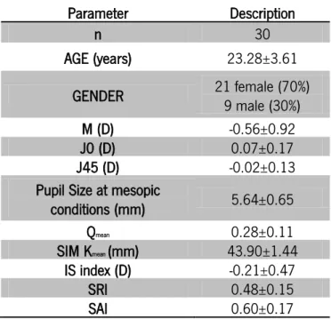 Table 4.1 Demographic characteristics of the sample expressed in Mean±SD. 