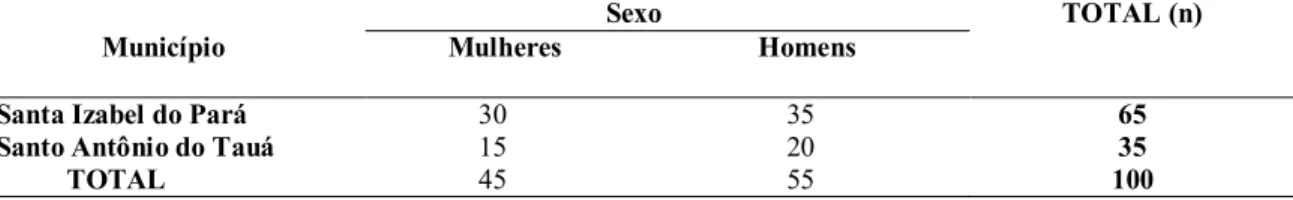 Tabela  1.  Origem  e  número de  amostras  (n)  conforme  sexo das  pessoas  entrevistadas  nos municípios estudados