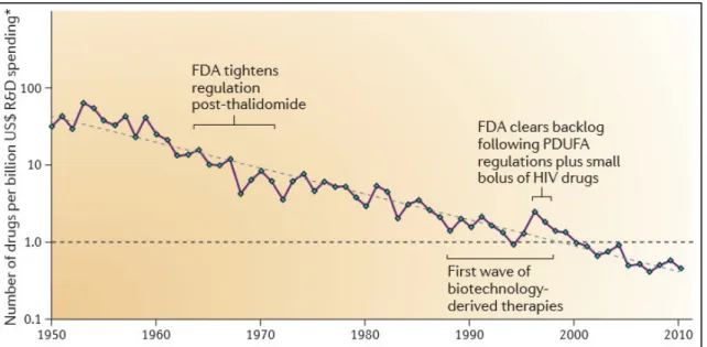 Figure  2.1:  The  number  of  new  drugs  approved  by  the  US  Food  and  Drug  Administration  (FDA)  per  billion  US  dollars  (inflation ‑ adjusted) spent on R&amp;D has halved roughly every nine years