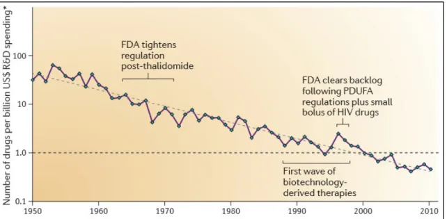 Figure  2.1:  The  number  of  new  drugs  approved  by  the  US  Food  and  Drug  Administration  (FDA)  per  billion  US  dollars  (inflation ‑ adjusted) spent on R&amp;D has halved roughly every nine years