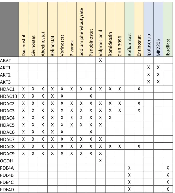 Table 2.3: Enriched drugs and their respective gene targets. 