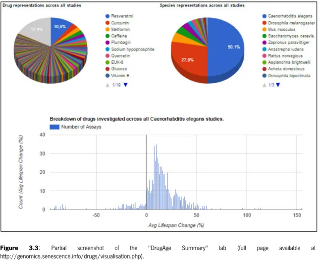 Figure  3.3 :  Partial  screenshot  of  the  "DrugAge  Summary"  tab  (full  page  available  at  http://genomics.senescence.info/drugs/visualisation.php).