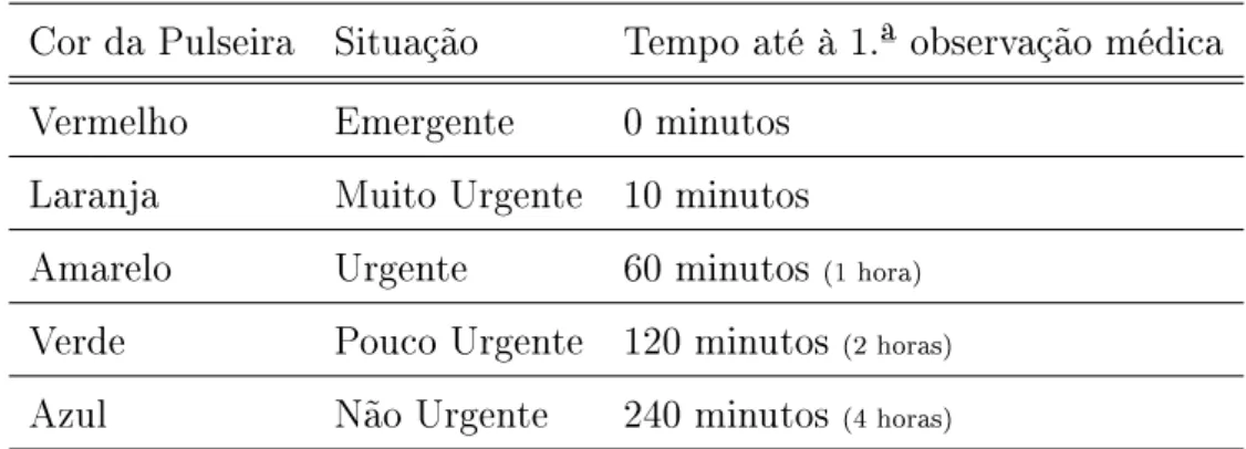 Tabela 2.2: Sistema de Triagem de Manchester (Matias et al., 2008) Cor da Pulseira Situação Tempo até à 1.ª observação médica Vermelho Emergente 0 minutos