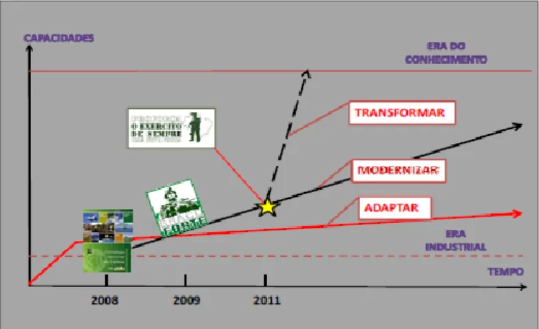 Figura 1: Processo evolutivo do Exército Brasileiro para uma Instituição da Era do Conhecimento Fonte: Exército Brasileiro, n.d