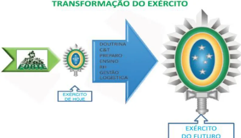 Figura 2: Vetores da Transformação do Exército Brasileiro Fonte: Exército Brasileiro, n.d