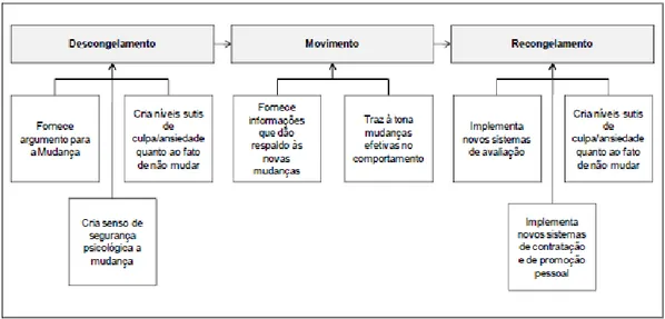 Figura 5: Processo de Mudança Planejada – Modelo de Lewin  Fonte: Hitt (2007) 