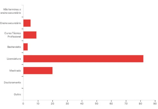 Gráfico 3: Escolaridade dos inquiridos 