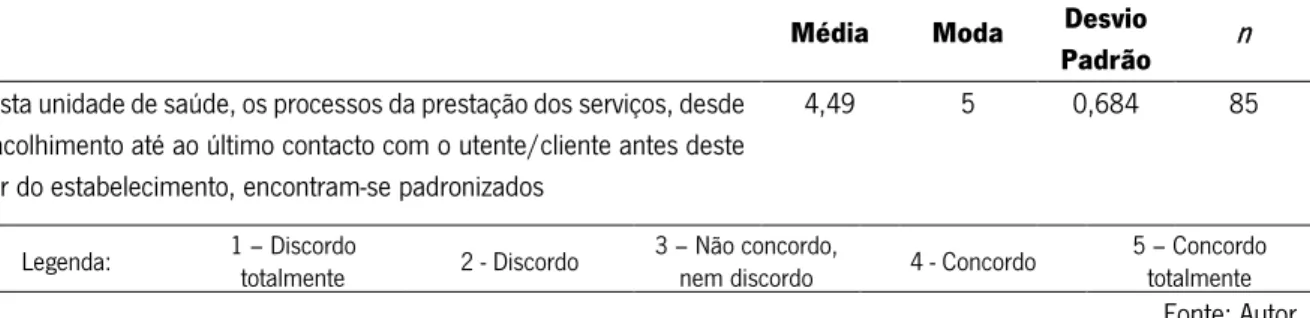 Gráfico 10 - Distribuição das respostas da secção Processos 