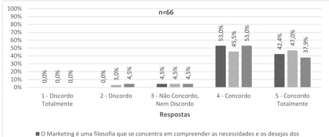 Gráfico 3 – Distribuição das respostas obtidas na secção Perceção do Marketing dos  Administradores 