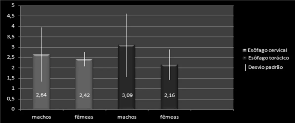 Figura  1.  Peso  em  gramas  (média  e  desvio  padrão)  do  esôfago  (porções  cervical  e  torácica) de carcarás (Polyborus plancus) machos e fêmeas