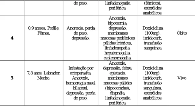 Tabela 3. Alteração dos resultados hematológicos de 5 cães com Ehrlichiosi Monocitica Canina Crônica