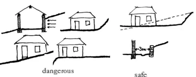 Figure 12: Dangerous and optimal placement of house on a slope; modified (Minke &amp; 