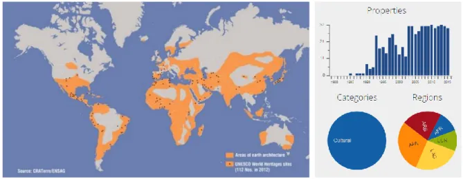 Figure 29: State of UNESCO World Heritage sites (a) earth construction areas all around the  world with UNESCO listed sites (AEI, 2016) and (b) statistics of endangered earthen sites 