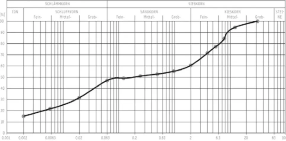Figure 31: Optimal PSD curve for RE recommended by the German Code (Röhlen &amp; Ziegert,  2014) 