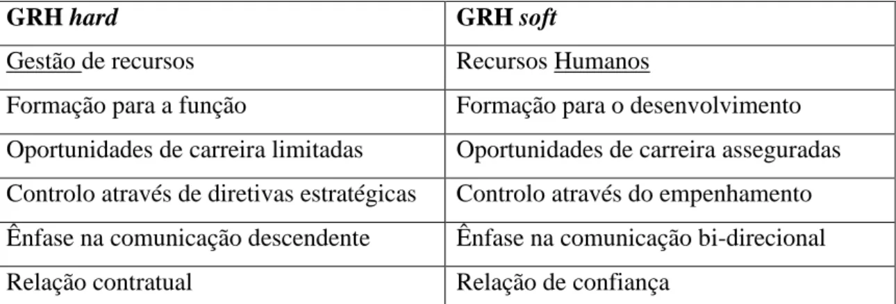 Fig. 1 Quadro comparativo de GRH Hard e GRH Soft (Truss, et al. 1997) 