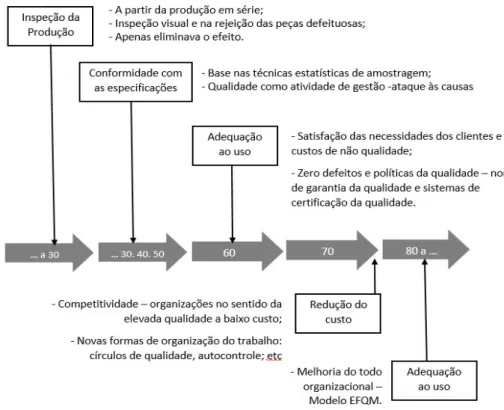 Figura 2 - Perspetiva Histórica do Conceito de Qualidade                   (reproduzido de Lopes, 2012) 