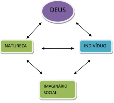 Figura 2: Modelo de religação social. 