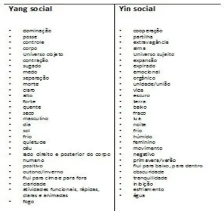 Figura 4: Tabela dos &#34;opostos complementares&#34; do yin e yang social. 
