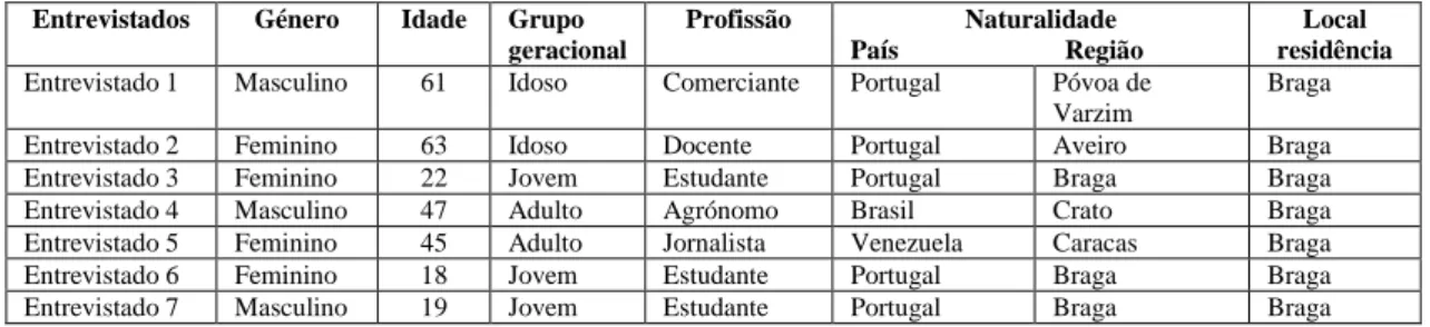 Tabela I: Caracterização da amostrados entrevistados. 