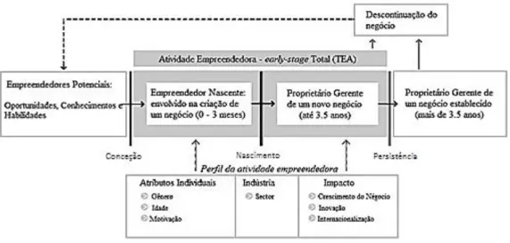 Figura 1 - Processo empreendedor e definições operacionais do GEM  