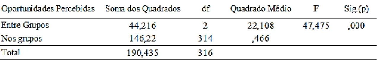 Tabela 2 - Teste de homogeneidade de varâncias da variável oportunidades percebidas 