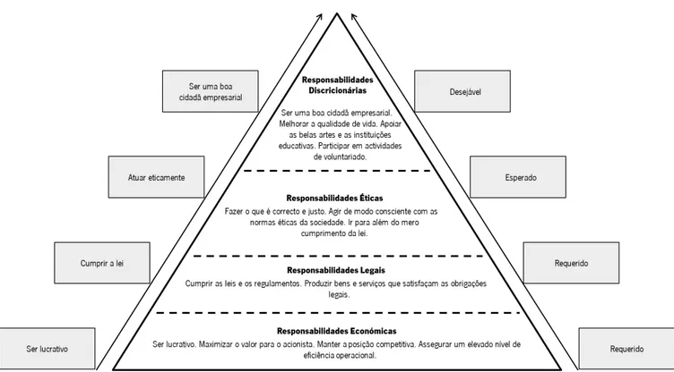 Fig. 2: Modelo Piramidal de Carroll (1991). Elaboração própria