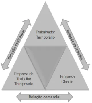 Figura 4 – Relação Tripartida, com base na explicação de Giunchi, Chambel e Ghislieri (2015) 