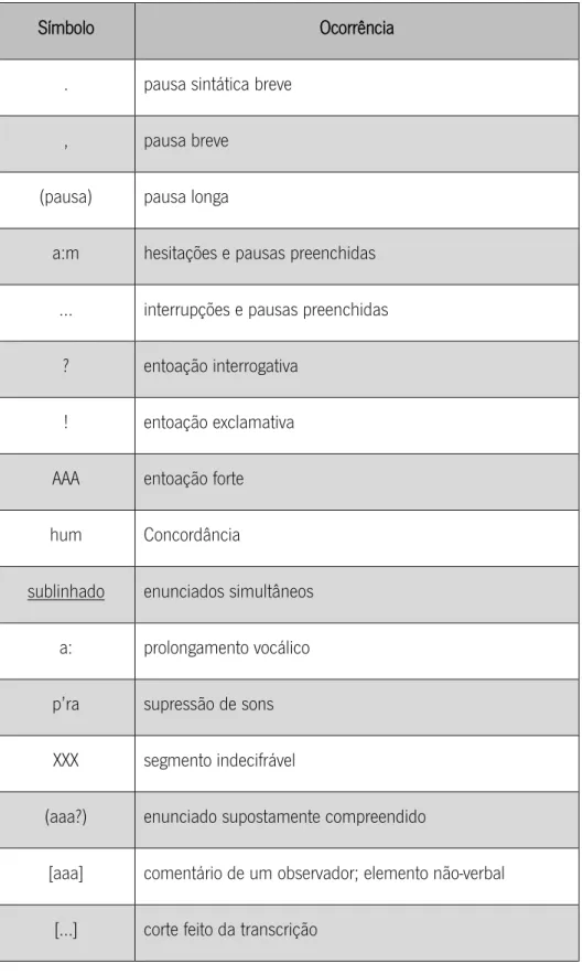 Tabela 4 - Símbolos utilizados na transcrição das entrevistas 