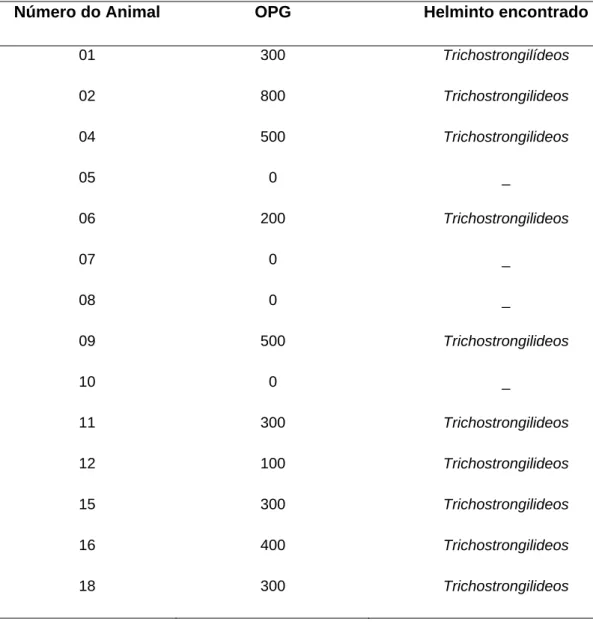 Tabela 1. Dados da contagem de ovos por grama de fezes (OPG) de ovinos adultos  naturalmente infectados por nematóides