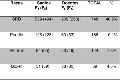 TABELA 5 - Dermatoses parasitárias e infecciosas X raças de cães atendidos   no Hospital Veterinário FAEF/FAMED - Garça - SP - Jan.2003/ Jan.2006