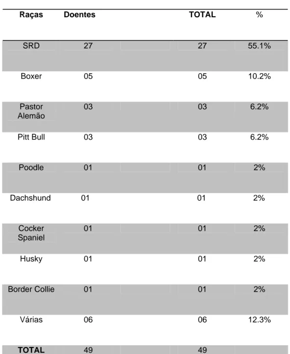 TABELA 8 - Neoplasias cutâneas X raças de cães atendidos no Hospital  Veterinário FAEF/FAMED – Garça – SP – Jan.2003 / Jan.2006