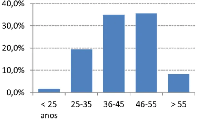 Gráfico 3 – Distribuição da amostra por antiguidade 
