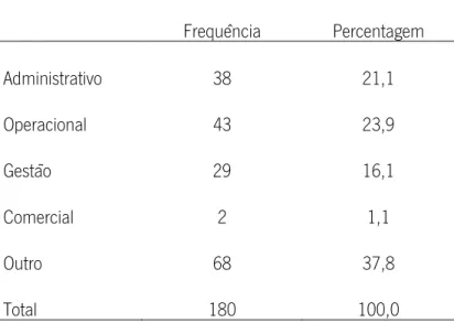 Tabela 4 – Distribuição da amostra por categoria profissional  Frequência  Percentagem  Administrativo  38  21,1  Operacional  43  23,9  Gestão  29  16,1  Comercial  2  1,1  Outro  68  37,8  Total  180  100,0 