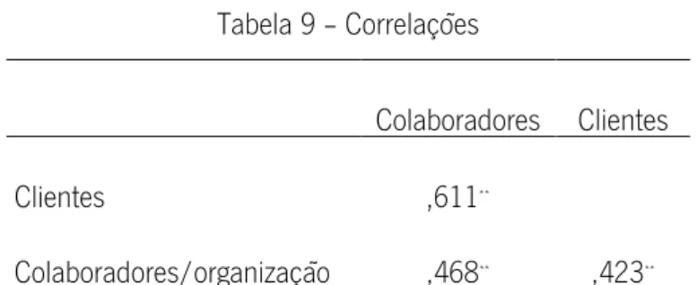 Tabela 10 – Nível de consistência interna (Alpha de Cronbach)  Alfa de  Cronbach  Nº de  itens  Colaboradores  ,689  6  Clientes  ,719  5  Colaboradores/organização  ,649  5 