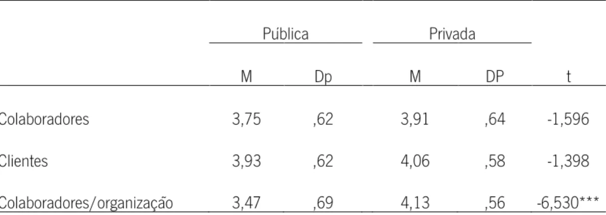 Tabela 11 – Significância das diferenças: tipo de organização 