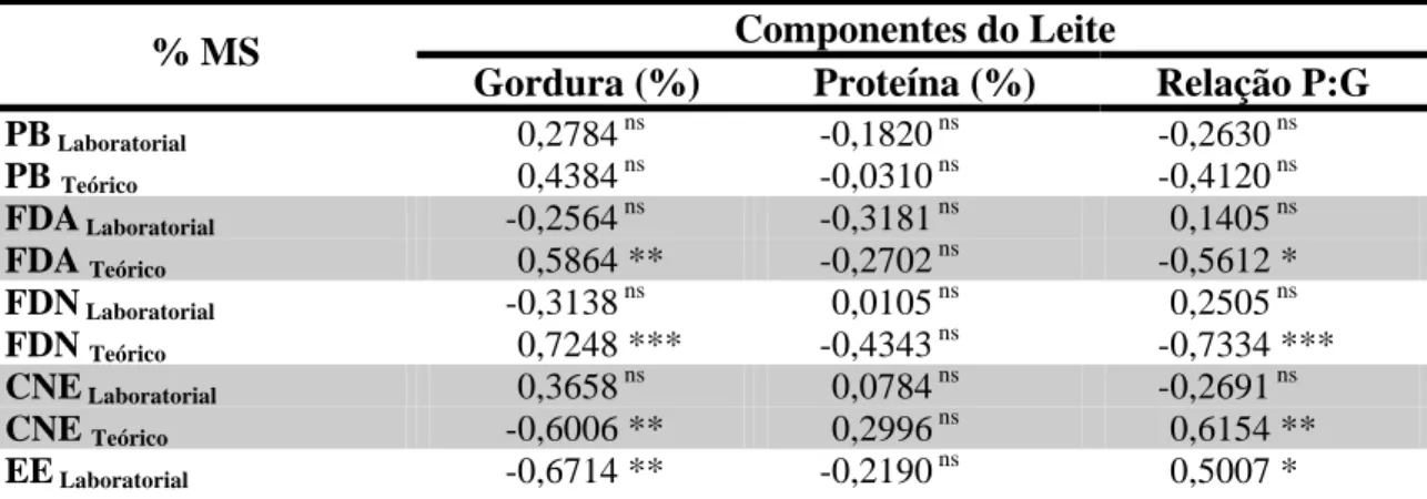 Tabela 6. Coeficientes de Correlação de Pearson para o cruzamento dos componentes do leite  versus componentes da dieta, segundo formulação teórica e análise laboratorial 