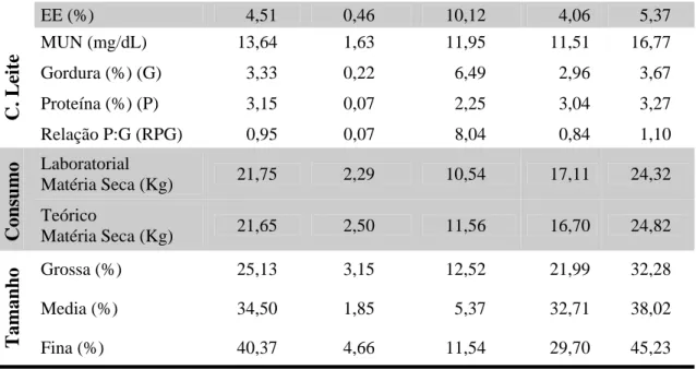 Tabela 4. Coeficientes de Correlação de Pearson para cruzamento dos componentes da dieta  teórica versus os componentes da dieta segundo a análise laboratorial 
