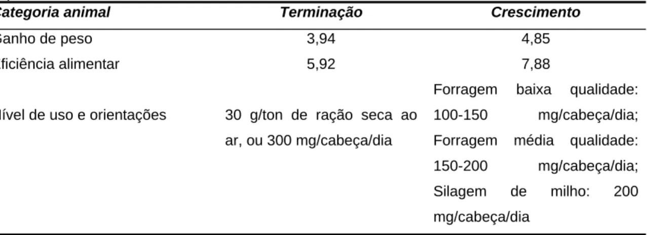 Tabela 1. Melhora percentual (%) no desempenho de bovinos suplementados em relação aos não  suplementados com lasalocida