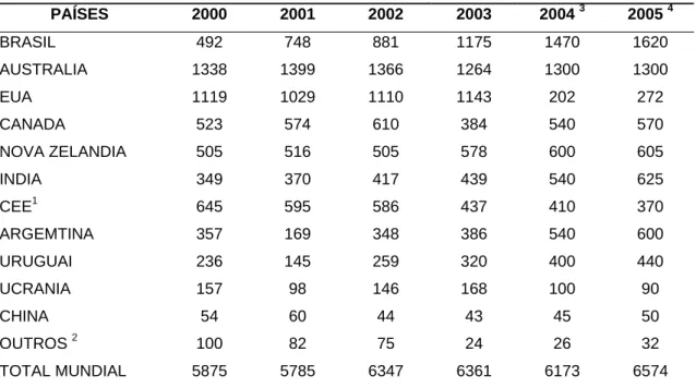 Tabela 3. Exportação internacional de carne bovina em mil toneladas (USD, 2004) 