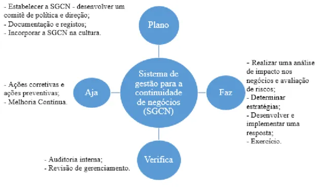 Figura 1 - Representação esquemática das etapas da metodologia PDCA. [2] 