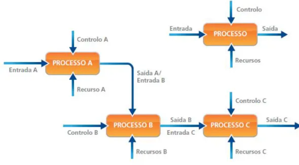 Figura 2 - Fluxograma para organização e interação de processos. [3] 